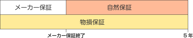 保証期間の図