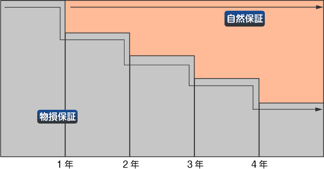 物損の経年図