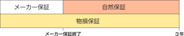 保証期間の図