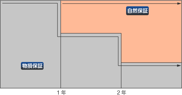 物損の経年図