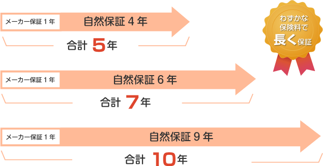 保証期間の図