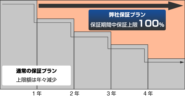 修理上限100%の図y
